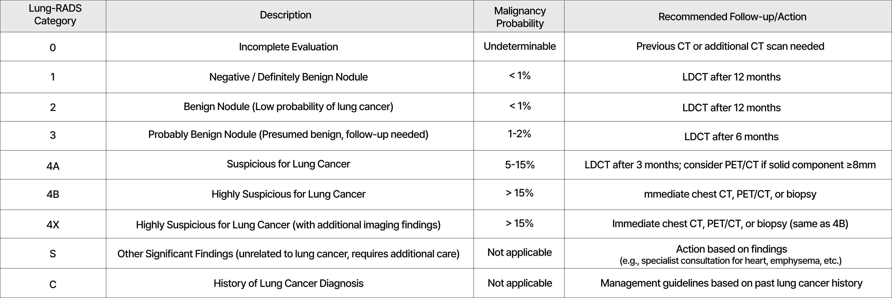 Lung-RADS Classification and Recommended Guidelines